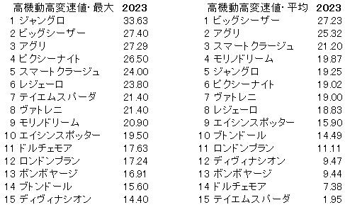 2023　セントウルＳ　高機動高変速値